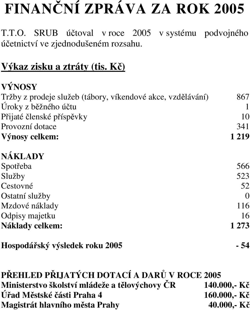 219 NÁKLADY Spotřeba 566 Služby 523 Cestovné 52 Ostatní služby 0 Mzdové náklady 116 Odpisy majetku 16 Náklady celkem: 1 273 Hospodářský výsledek roku 2005-54
