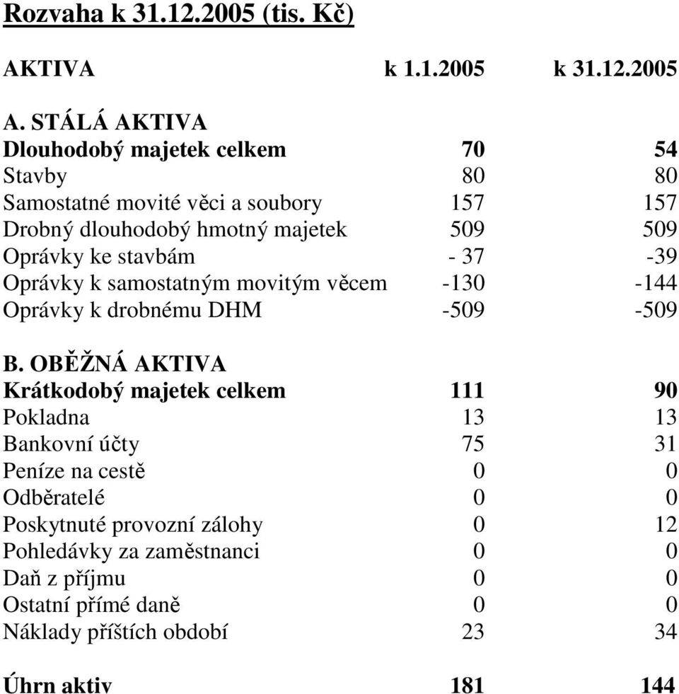 Oprávky ke stavbám - 37-39 Oprávky k samostatným movitým věcem -130-144 Oprávky k drobnému DHM -509-509 B.