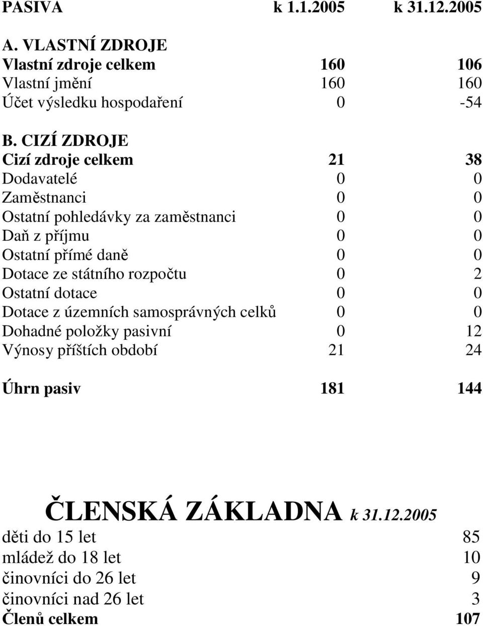 0 Dotace ze státního rozpočtu 0 2 Ostatní dotace 0 0 Dotace z územních samosprávných celků 0 0 Dohadné položky pasivní 0 12 Výnosy příštích