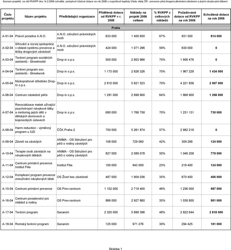 A-02-04 A-03-04 Síťování a rozvoj spolupráce v oblasti systému prevence a léčby drogových závislostí Terénní program sociálních asistentů - Streetmobil A.N.O.