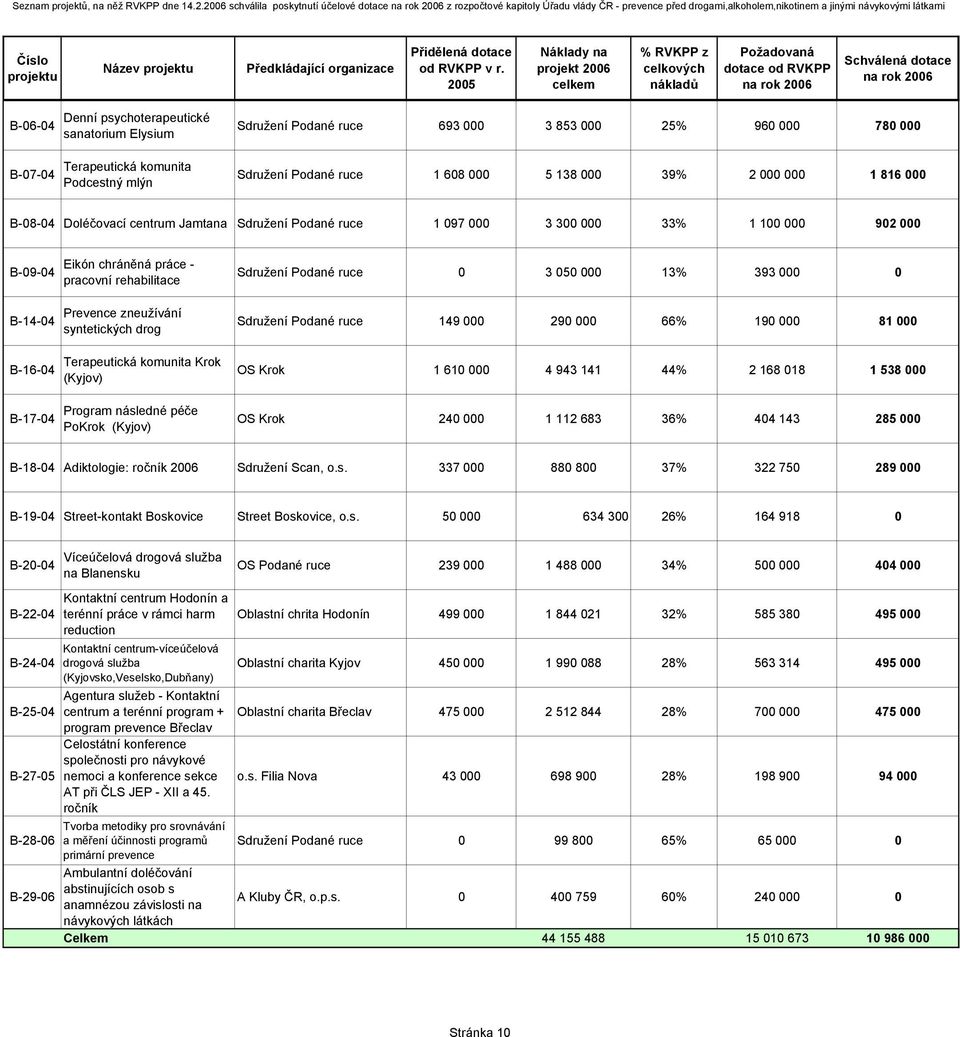 sanatorium Elysium Terapeutická komunita Podcestný mlýn Sdružení Podané ruce 693 000 3 853 000 25% 960 000 780 000 Sdružení Podané ruce 1 608 000 5 138 000 39% 2 000 000 1 816 000 B-08-04 Doléčovací