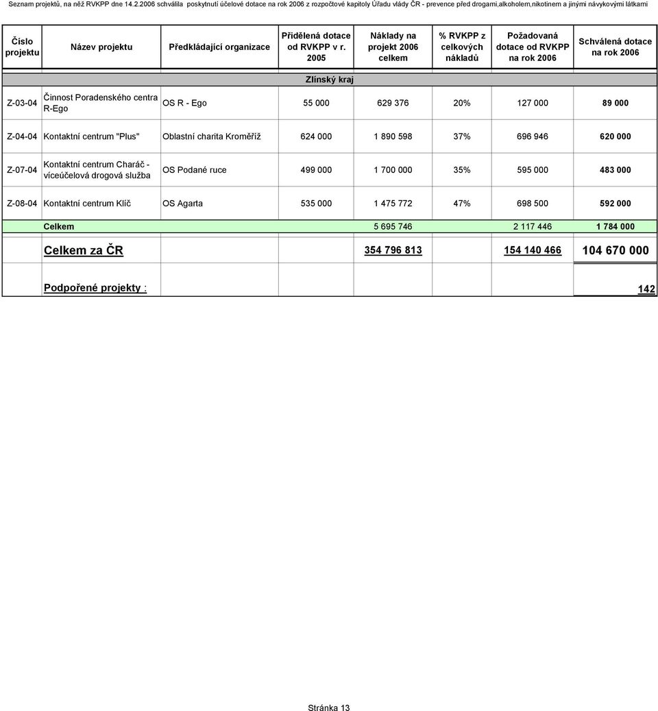 Činnost Poradenského centra R-Ego OS R - Ego 55 000 629 376 20% 127 000 89 000 Z-04-04 Kontaktní centrum "Plus" Oblastní charita Kroměříž 624 000 1 890 598 37% 696 946 620 000