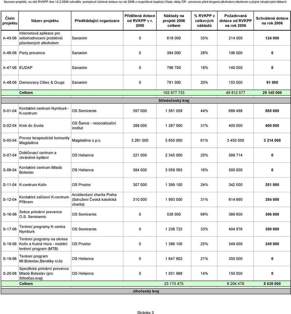 sebehodnocení problémů působených alkoholem Sananim 0 618 000 35% 214 000 124 000 A-46-06 Party prevence Sananim 0 384 000 28% 106 000 0 A-47-06 EUDAP Sananim 0 796 700 18% 140 000 0 A-48-06