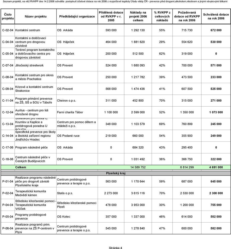 1 292 130 55% 715 730 672 000 Kontaktní a doléčovací C-04-04 centrum pro drogovou závislost Terénní program kontaktního C-05-04 a doléčovacího centra pro drogovou závislost OS Háječek 464 000 1 881