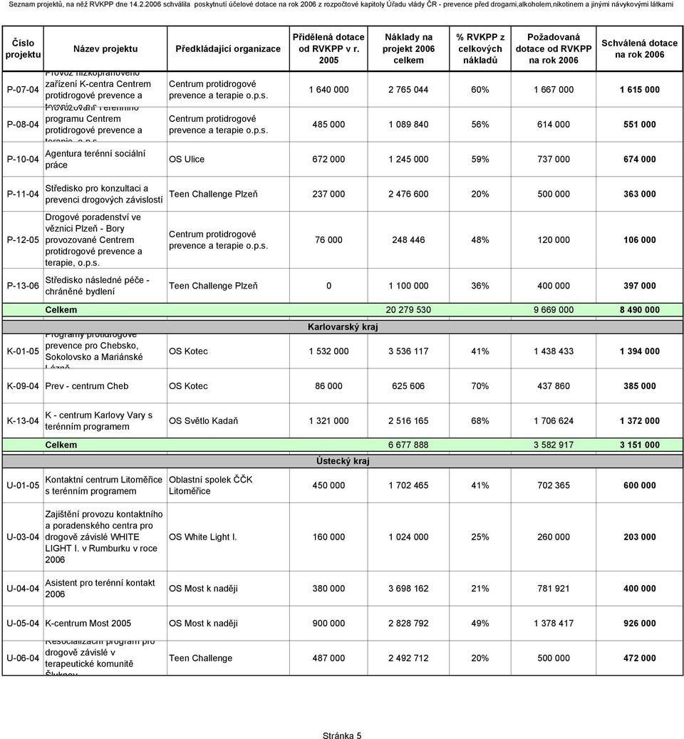 nízkoprahového zařízení K-centra Centrem protidrogové prevence a terapie Provozování o p sterénního programu Centrem protidrogové prevence a terapie o p s Agentura terénní sociální práce Centrum