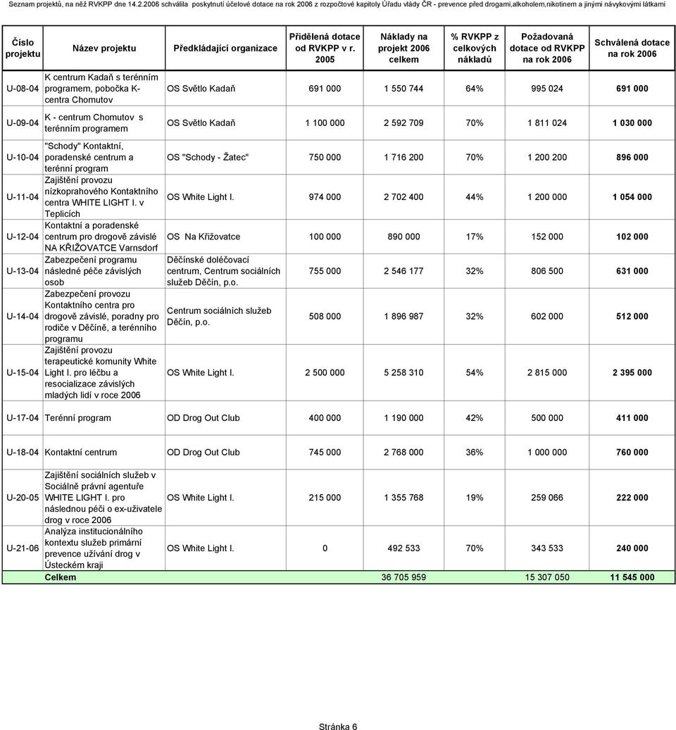 programem, pobočka K- centra Chomutov U-09-04 K - centrum Chomutov s terénním programem OS Světlo Kadaň 691 000 1 550 744 64% 995 024 691 000 OS Světlo Kadaň 1 100 000 2 592 709 70% 1 811 024 1 030