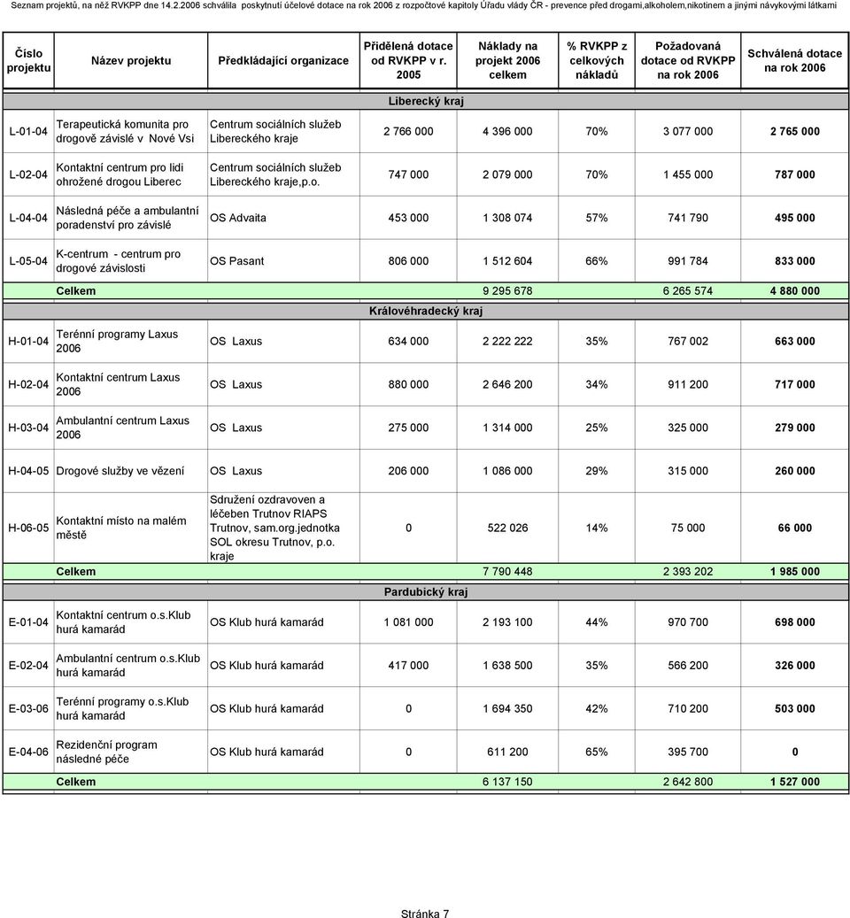 komunita pro drogově závislé v Nové Vsi Kontaktní centrum pro lidi ohrožené drogou Liberec Centrum sociálních služeb Libereckého kraje Centrum sociálních služeb Libereckého kraje,p.o. 2 766 000 4 396