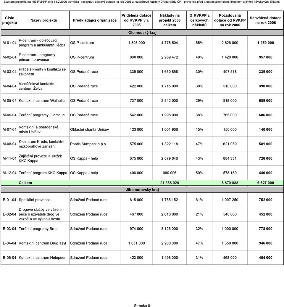 M-04-04 P-centrum - doléčovací program a ambulantní léčba P-centrum - programy primární prevence Práce s klienty v konfliktu se zákonem Víceúčelové kontaktní centrum Želva OS P-centrum 1 893 000 4