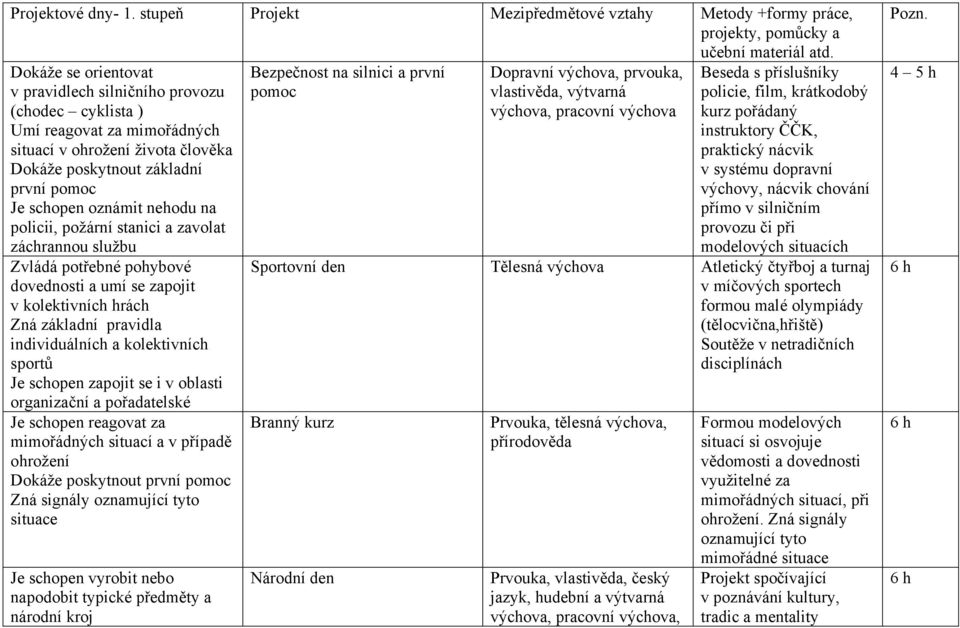 poskytnout základní první pomoc Je schopen oznámit nehodu na policii, požární stanici a zavolat záchrannou službu Zvládá potřebné pohybové dovednosti a umí se zapojit v kolektivních hrách Zná