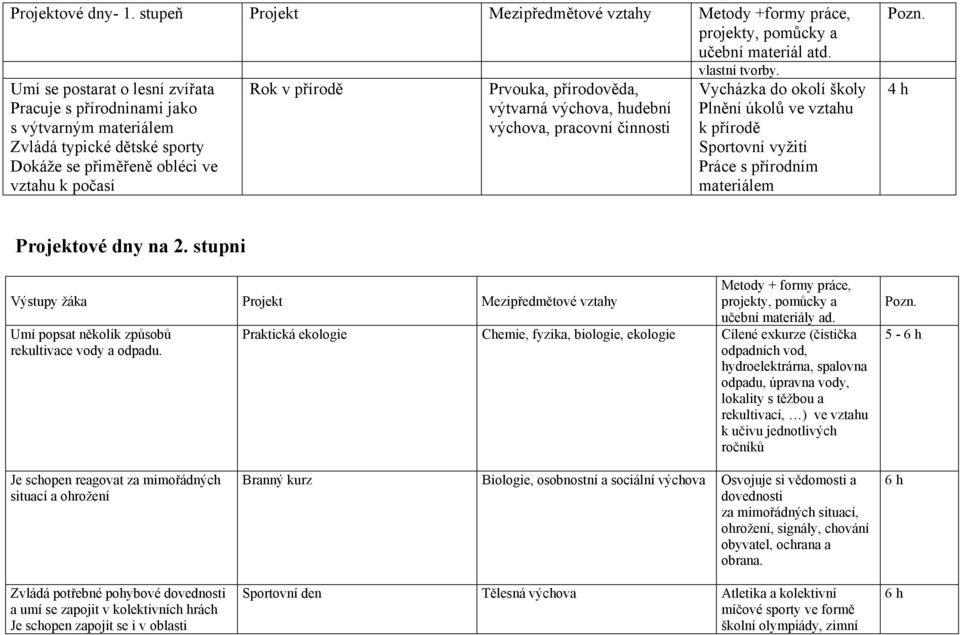vztahu k počasí Rok v přírodě Prvouka, přírodověda, výtvarná, hudební, pracovní činnosti vlastní tvorby.