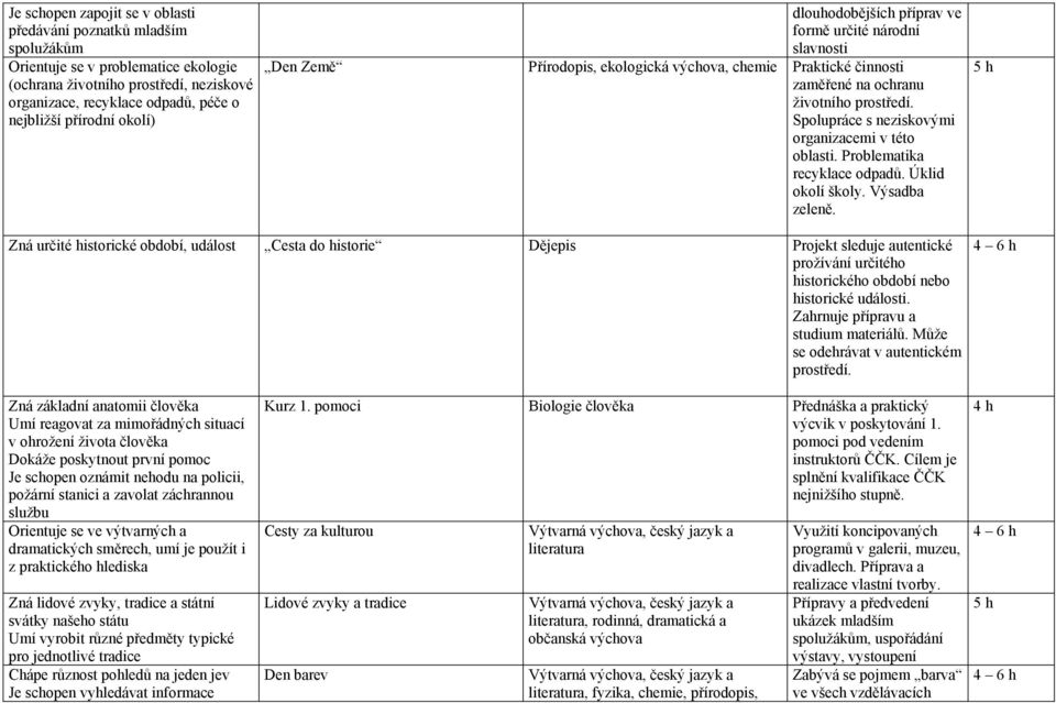 Spolupráce s neziskovými organizacemi v této oblasti. Problematika recyklace odpadů. Úklid okolí školy. Výsadba zeleně.