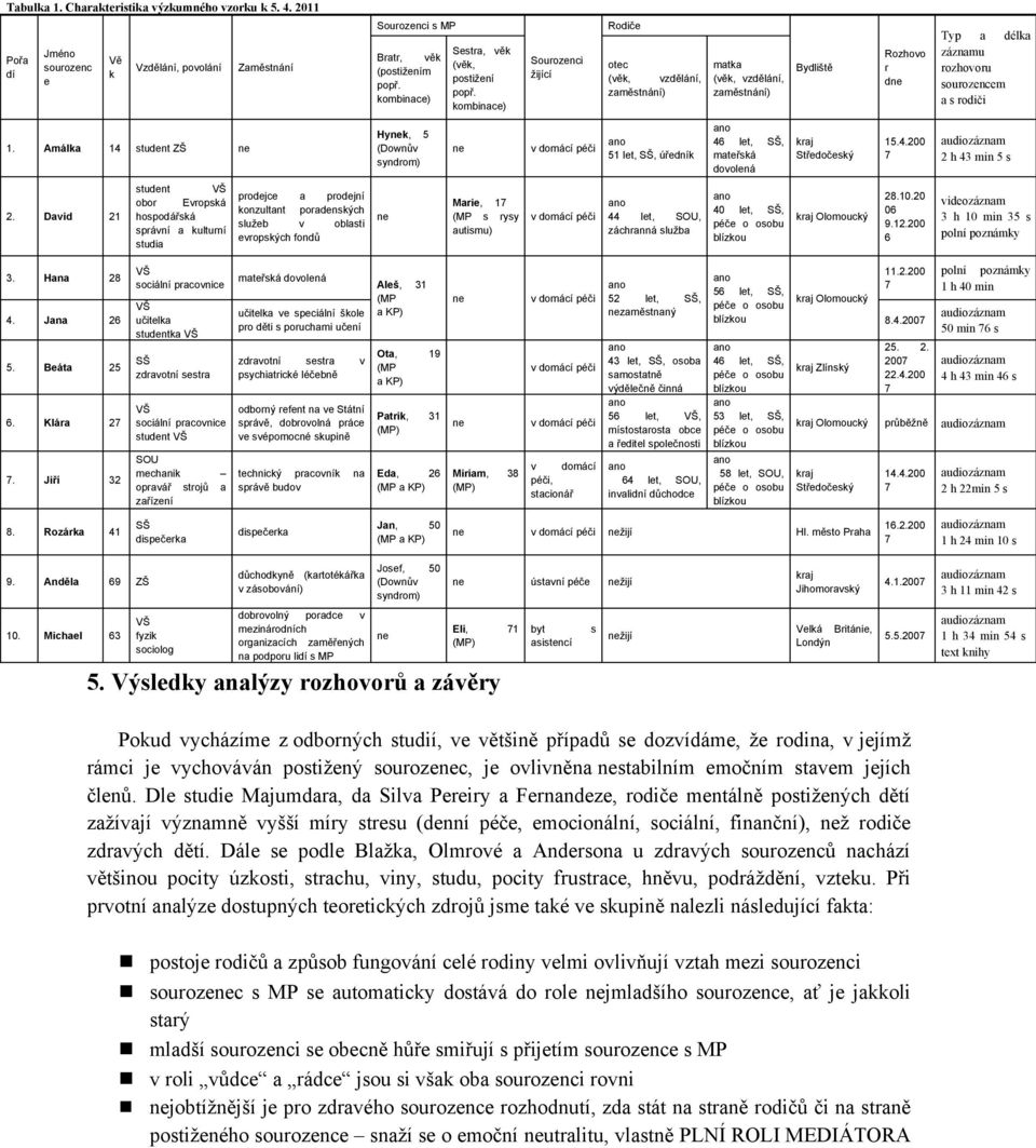 kombinace) Sourozenci žijící Rodiče otec (věk, vzdělání, zaměstnání) matka (věk, vzdělání, zaměstnání) Bydliště Rozhovo r dne Typ a délka záznamu rozhovoru sourozencem a s rodiči 1.