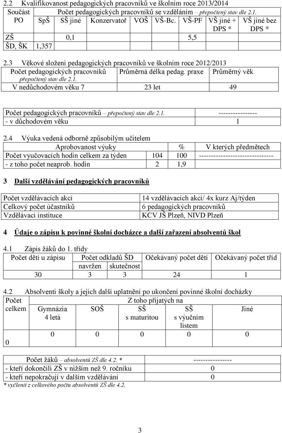 praxe Průměrný věk přepočtený stav dle 2.1. V nedůchodovém věku 7 23 let 49 Počet pedagogických pracovníků přepočtený stav dle 2.1. ---------------- - v důchodovém věku 1 2.