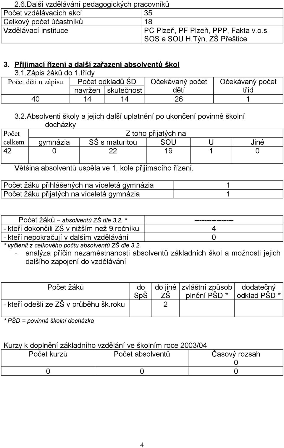 1 3.2.Absolventi školy a jejich další uplatnění po ukončení povinné školní docházky Počet Z toho přijatých na celkem gymnázia SŠ s maturitou SOU U Jiné 42 0 22 19 1 0 Většina absolventů uspěla ve 1.