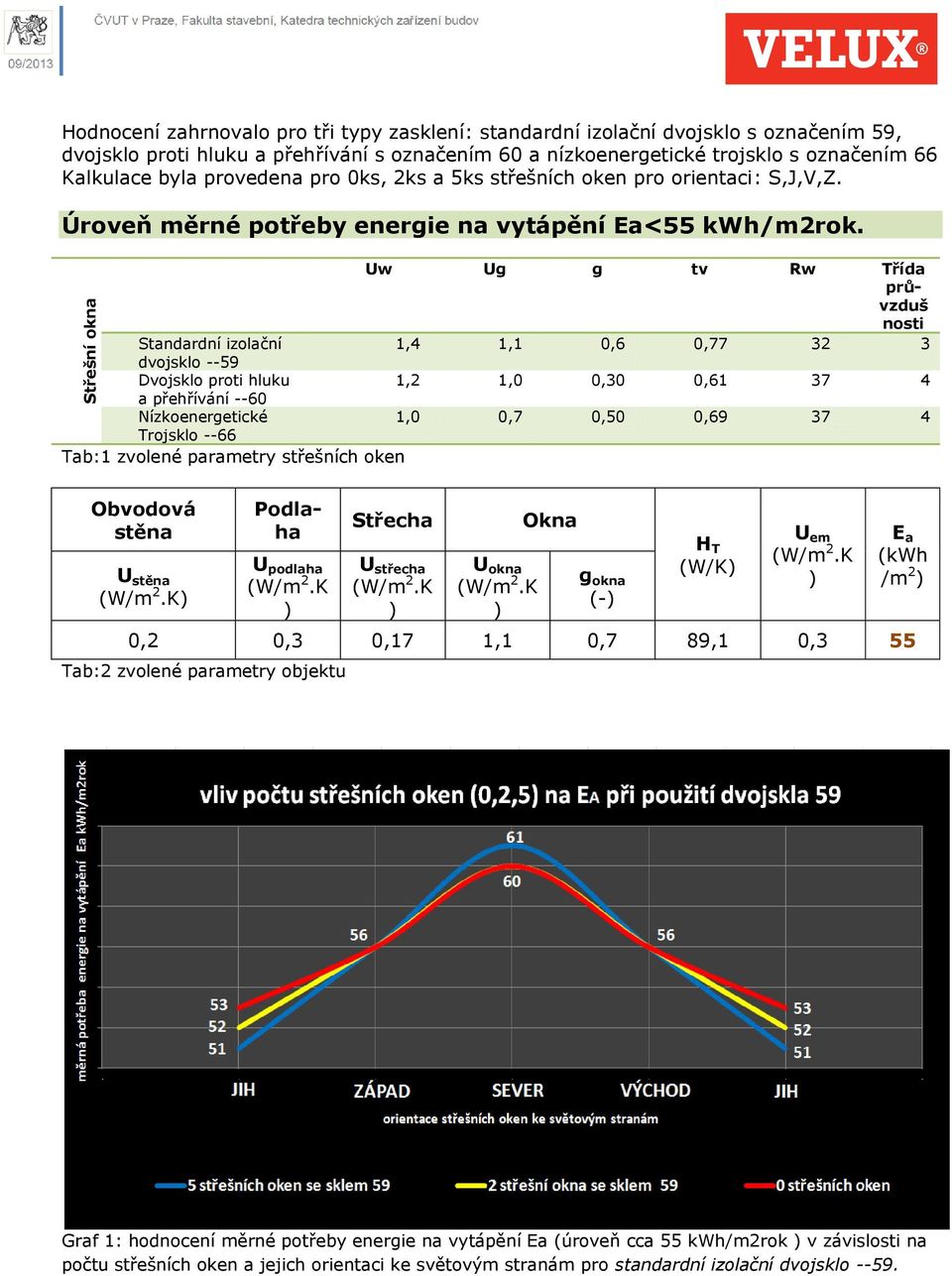 Obvodová stěna U stěna Uw Ug g tv Rw Třída průvzduš nosti Standardní izolační 1,4 1,1 0,6 0,77 32 3 dvojsklo --59 Dvojsklo proti hluku 1,2 1,0 0,30 0,61 37 4 a přehřívání --60 Nízkoenergetické 1,0