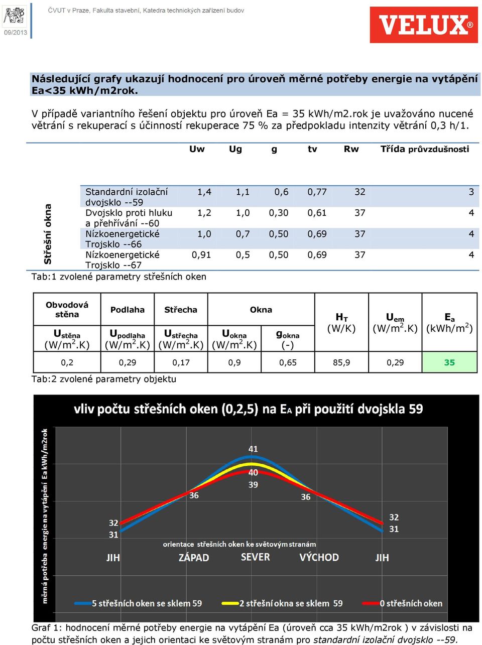 Uw Ug g tv Rw Třída průvzdušnosti Standardní izolační 1,4 1,1 0,6 0,77 32 3 dvojsklo --59 Dvojsklo proti hluku 1,2 1,0 0,30 0,61 37 4 a přehřívání --60 Nízkoenergetické 1,0 0,7 0,50 0,69 37 4