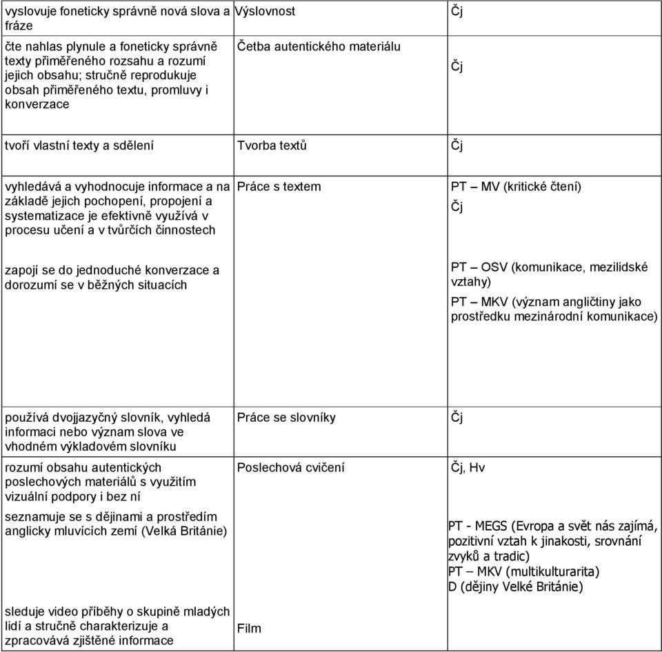 využívá v procesu učení a v tvůrčích činnostech Práce s textem PT MV (kritické čtení) zapojí se do jednoduché konverzace a dorozumí se v běžných situacích PT MKV (význam angličtiny jako prostředku