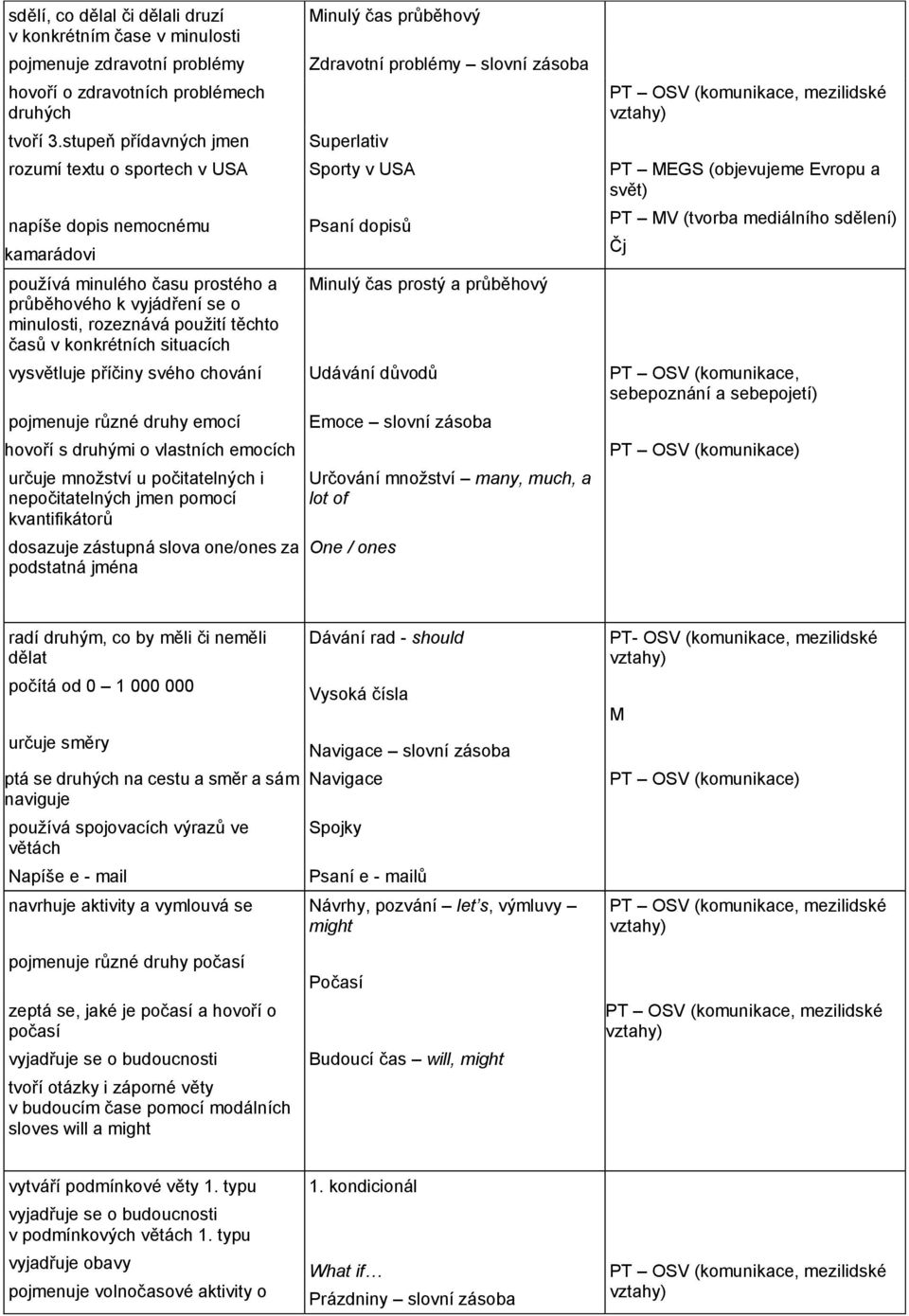 konkrétních situacích Minulý čas průběhový dravotní problémy slovní zásoba Superlativ Sporty v USA Psaní dopisů Minulý čas prostý a průběhový vysvětluje příčiny svého chování Udávání důvodů PT OSV