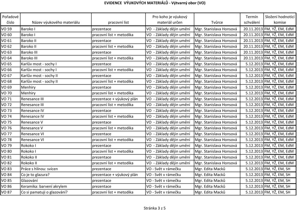 Stanislava Honsová 20.11.2013 FM, YŽ, EM, EdM VO 64 Baroko III pracovní list + metodika VO - Základy dějin umění Mgr. Stanislava Honsová 20.11.2013 FM, YŽ, EM, EdM VO 65 Karlův most - sochy I prezentace VO - Základy dějin umění Mgr.