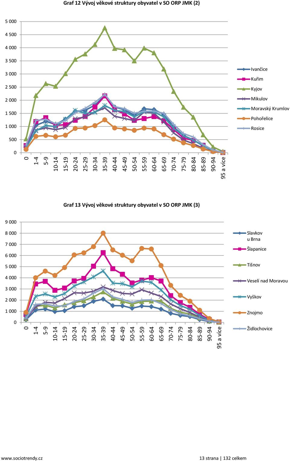000 3 500 3 000 2 500 2 000 1 500 1 000 Ivančice Kuřim Kyjov Mikulov Moravský Krumlov Pohořelice Rosice 500 0 Graf 13 Vývoj věkové struktury obyvatel v SO ORP