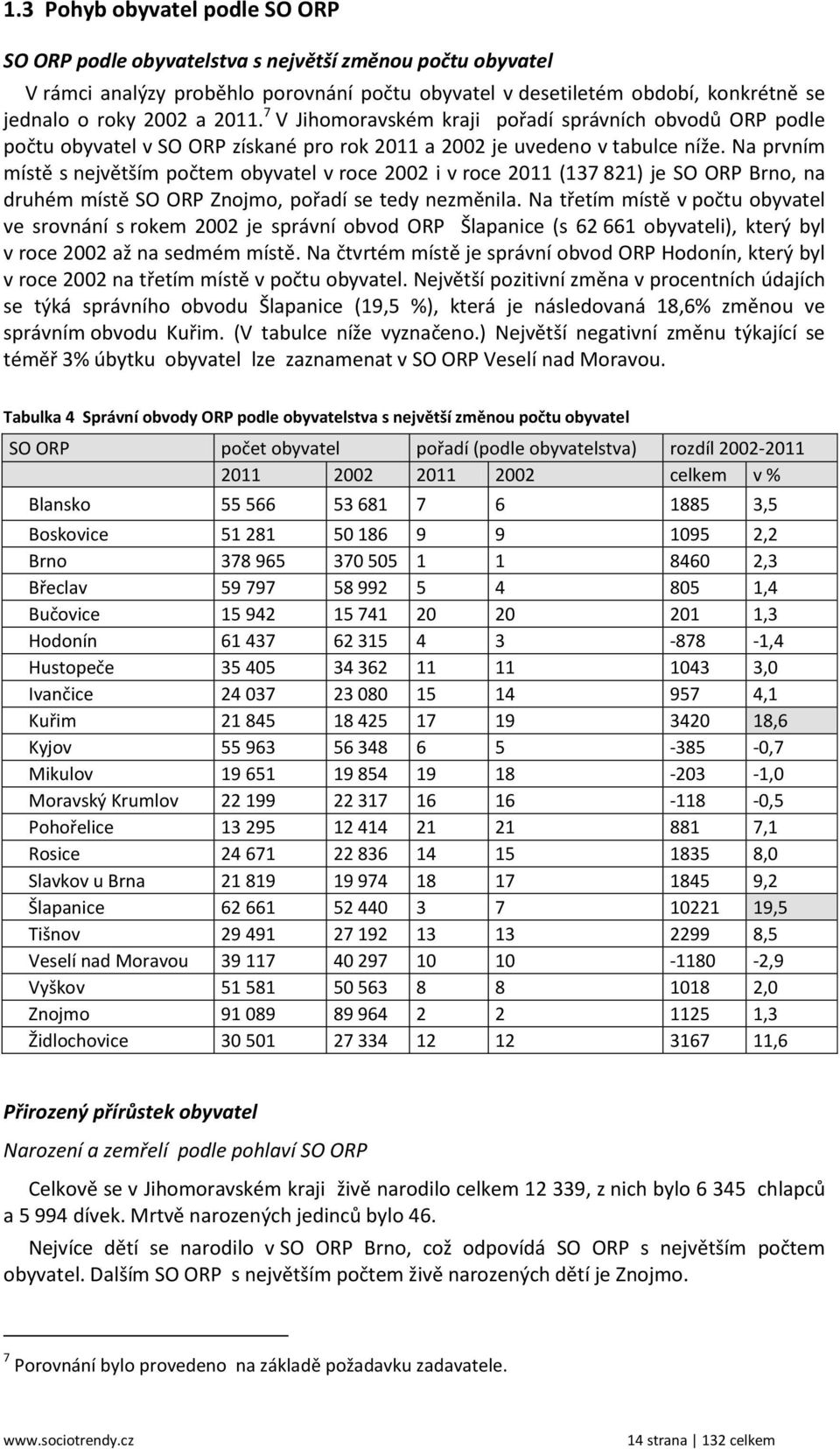 Na prvním místě s největším počtem obyvatel v roce 2002 i v roce 2011 (137 821) je SO ORP Brno, na druhém místě SO ORP Znojmo, pořadí se tedy nezměnila.