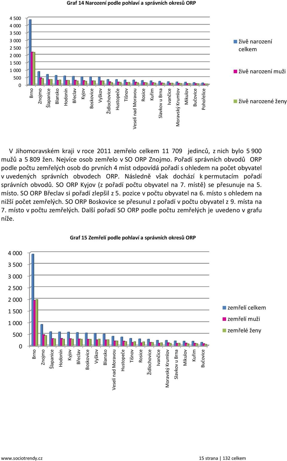 14 Narození podle pohlaví a správních okresů ORP 4 500 4 000 3 500 3 000 2 500 2 000 1 500 1 000 500 0 živě narození celkem živě narození muži živě narozené ženy V Jihomoravském kraji v roce 2011