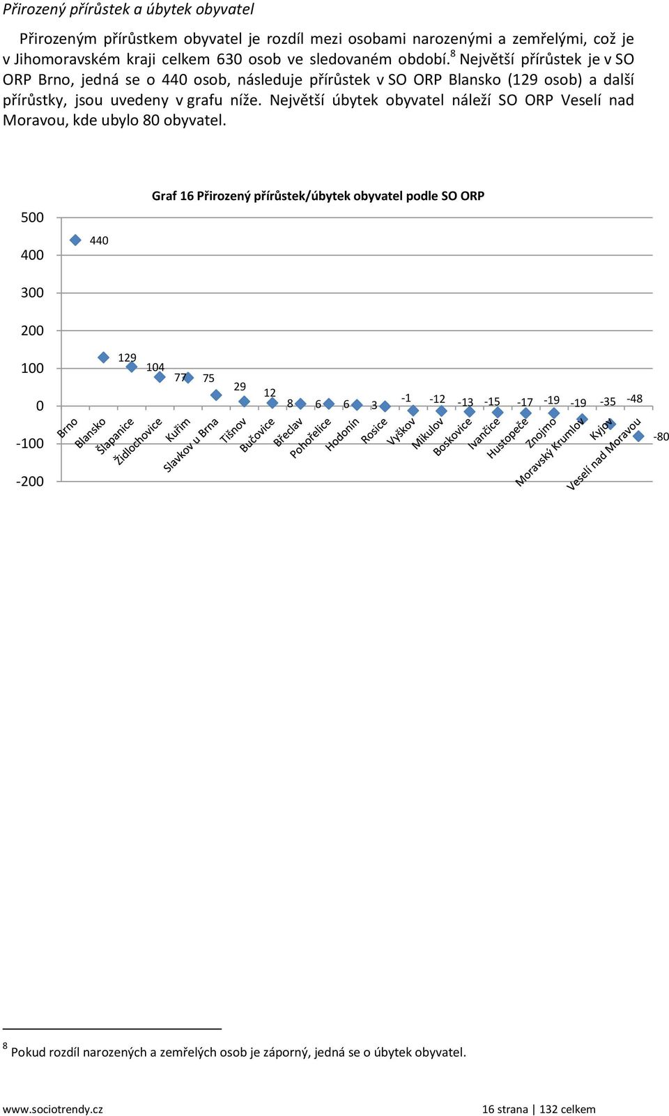 8 Největší přírůstek je v SO ORP Brno, jedná se o 440 osob, následuje přírůstek v SO ORP Blansko (129 osob) a další přírůstky, jsou uvedeny v grafu níže.