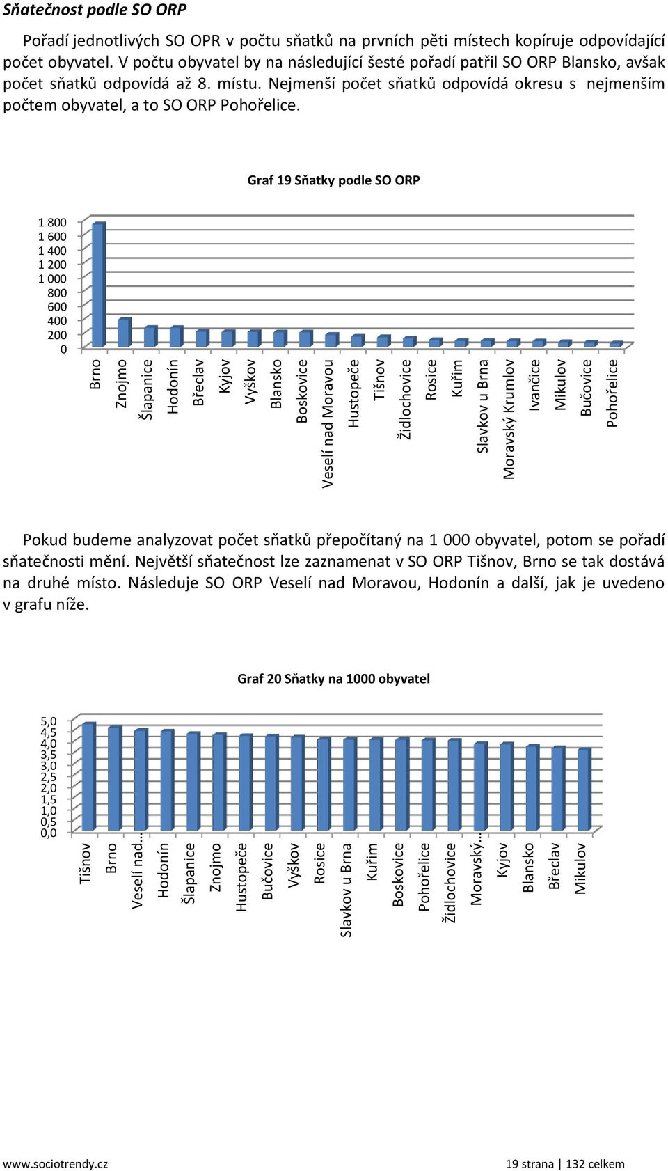 ORP Pořadí jednotlivých SO OPR v počtu sňatků na prvních pěti místech kopíruje odpovídající počet obyvatel.