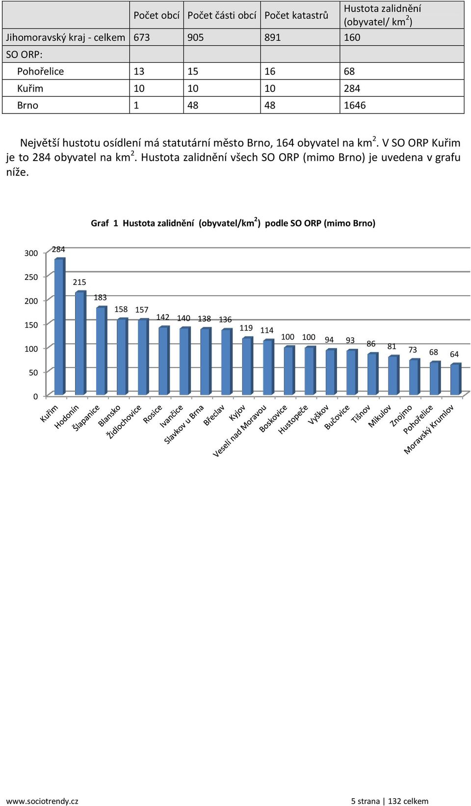 V SO ORP Kuřim je to 284 obyvatel na km 2. Hustota zalidnění všech SO ORP (mimo Brno) je uvedena v grafu níže.