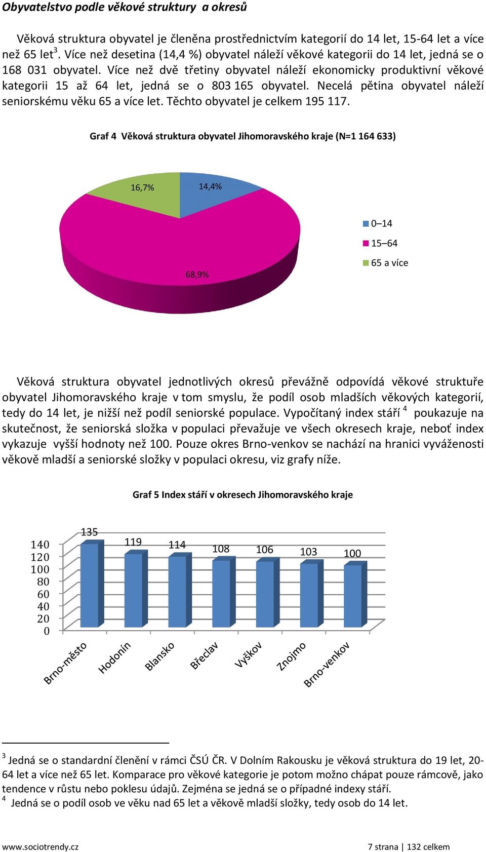 Více než dvě třetiny obyvatel náleží ekonomicky produktivní věkové kategorii 15 až 64 let, jedná se o 803 165 obyvatel. Necelá pětina obyvatel náleží seniorskému věku 65 a více let.