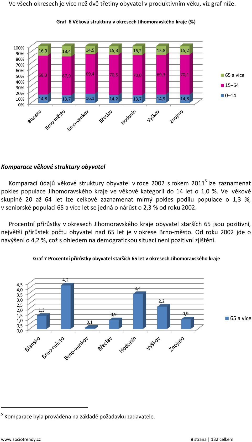 14,9 14,8 65 a více 15 64 0 14 Komparace věkové struktury obyvatel Komparací údajů věkové struktury obyvatel v roce 2002 s rokem 2011 5 lze zaznamenat pokles populace Jihomoravského kraje ve věkové