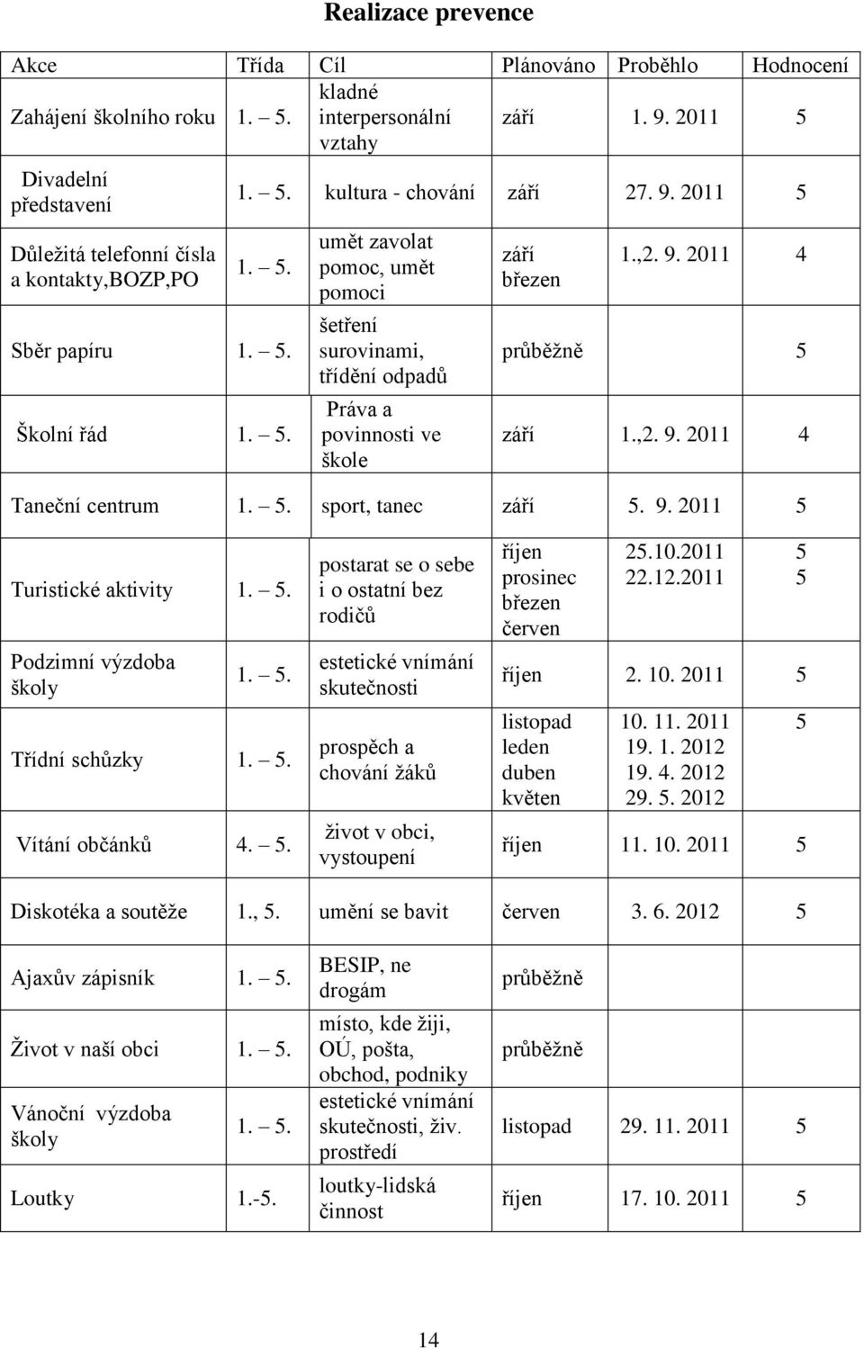 ,2. 9. 2011 4 průběžně 5 září 1.,2. 9. 2011 4 Taneční centrum 1. 5. sport, tanec září 5. 9. 2011 5 Turistické aktivity 1. 5. Podzimní výzdoba školy 1. 5. Třídní schůzky 1. 5. Vítání občánků 4. 5. postarat se o sebe i o ostatní bez rodičů estetické vnímání skutečnosti prospěch a chování žáků život v obci, vystoupení říjen prosinec březen 25.