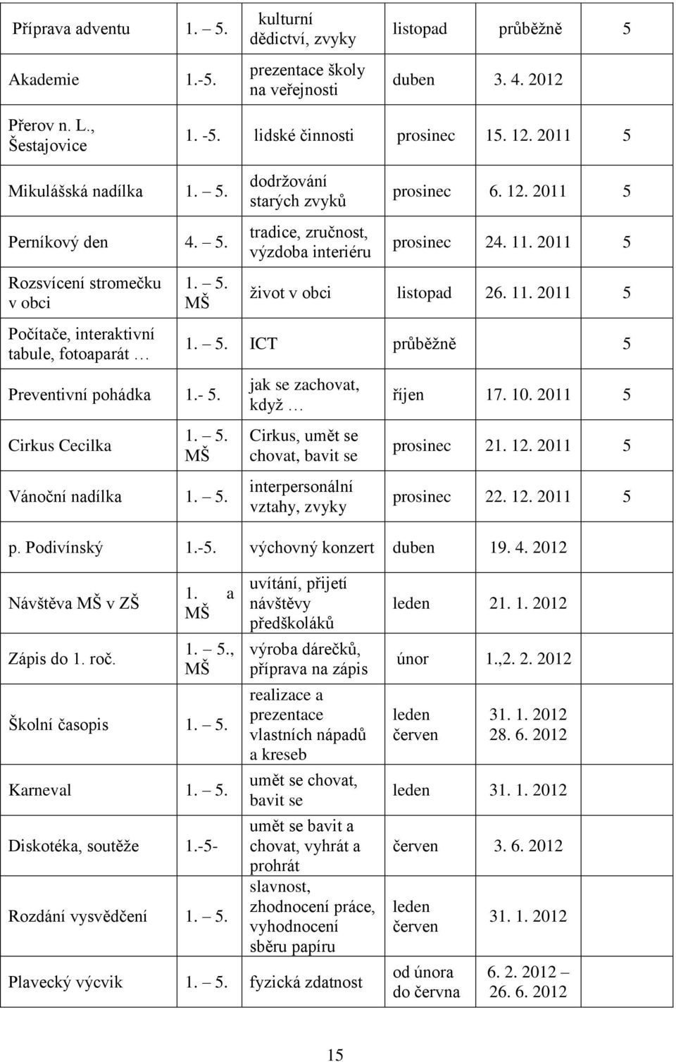 Cirkus Cecilka dodržování starých zvyků tradice, zručnost, výzdoba interiéru prosinec 6. 12. 2011 5 prosinec 24. 11. 2011 5 život v obci listopad 26. 11. 2011 5 1. 5. ICT průběžně 5 1. 5. MŠ Vánoční nadílka 1.