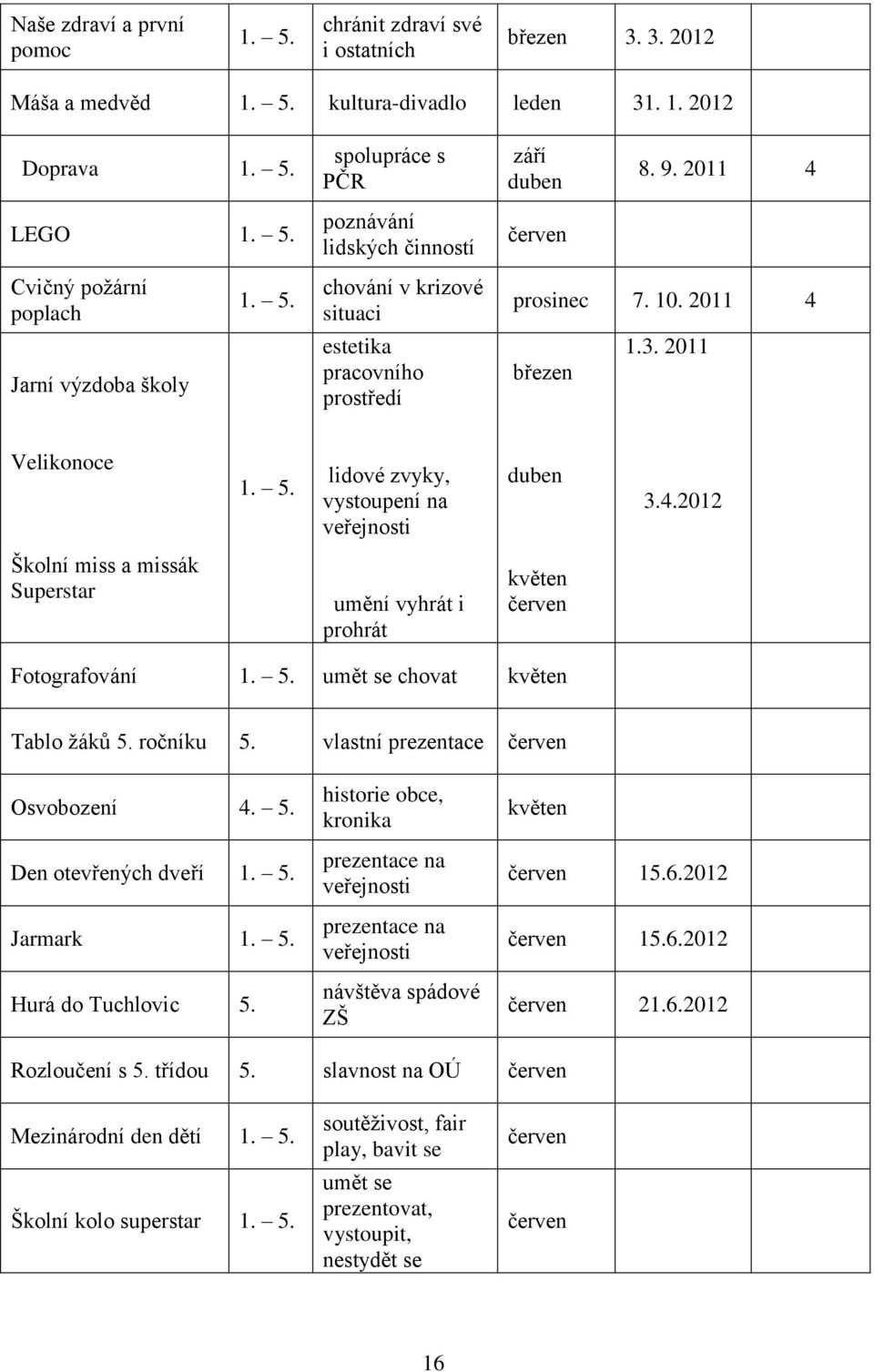 5. umět se chovat květen Tablo žáků 5. ročníku 5. vlastní prezentace Osvobození 4. 5. Den otevřených dveří 1. 5. Jarmark 1. 5. Hurá do Tuchlovic 5.