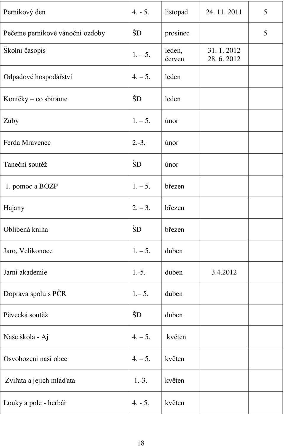 5. březen Hajany 2. 3. březen Oblíbená kniha ŠD březen Jaro, Velikonoce 1. 5. duben Jarní akademie 1.-5. duben 3.4.2012 Doprava spolu s PČR 1. 5. duben Pěvecká soutěž ŠD duben Naše škola - Aj 4.