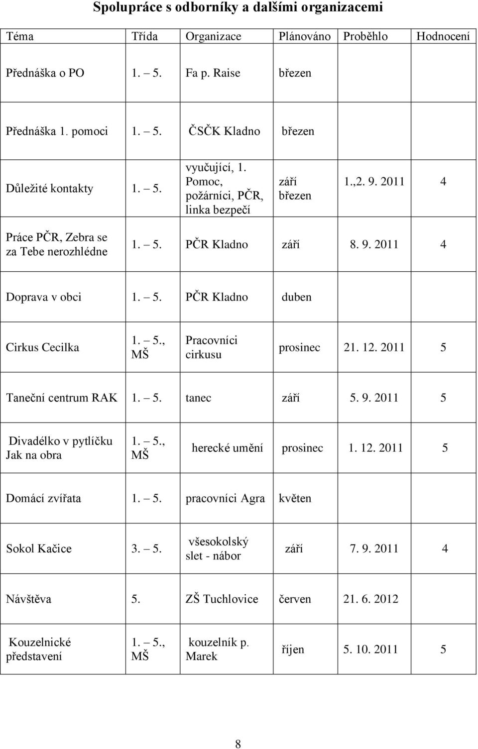 5., MŠ Pracovníci cirkusu prosinec 21. 12. 2011 5 Taneční centrum RAK 1. 5. tanec září 5. 9. 2011 5 Divadélko v pytlíčku Jak na obra 1. 5., MŠ herecké umění prosinec 1. 12. 2011 5 Domácí zvířata 1. 5. pracovníci Agra květen Sokol Kačice 3.