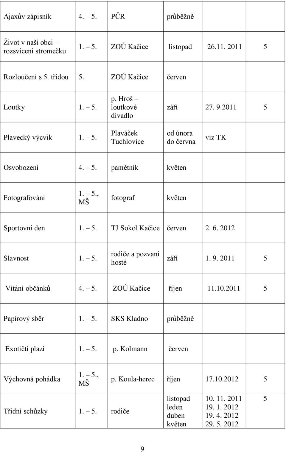 6. 2012 Slavnost 1. 5. rodiče a pozvaní hosté září 1. 9. 2011 5 Vítání občánků 4. 5. ZOÚ Kačice říjen 11.10.2011 5 Papírový sběr 1. 5. SKS Kladno průběžně Exotičtí plazi 1. 5. p. Kolmann Výchovná pohádka 1.