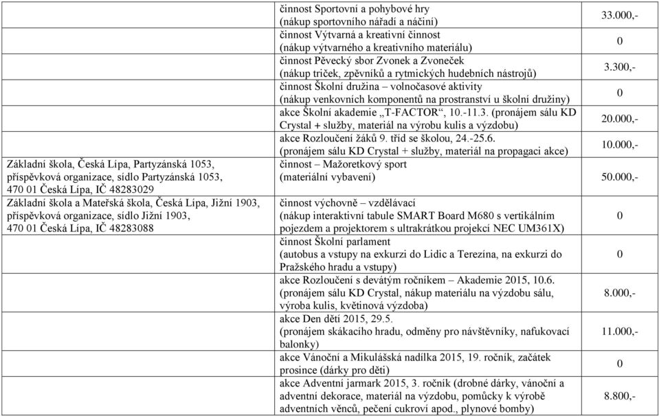 ,- činnost Výtvarná a kreativní činnost (nákup výtvarného a kreativního materiálu) činnost Pěvecký sbor Zvonek a Zvoneček (nákup triček, zpěvníků a rytmických hudebních nástrojů) 3.