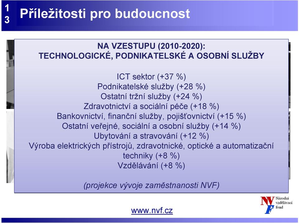 služby, pojišťovnictví (+15 %) Ostatní veřejné, sociální a osobní služby (+14 %) Ubytování a stravování (+12 %) Výroba