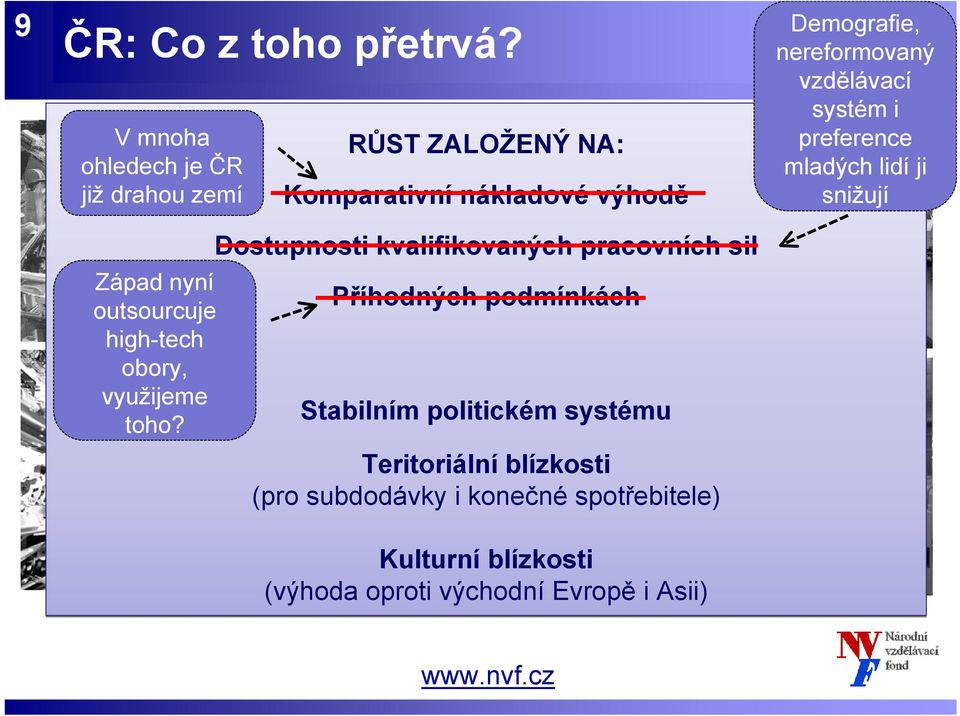 vzdělávací systém i preference mladých lidí ji snižují Dostupnosti kvalifikovaných pracovních sil Západ nyní