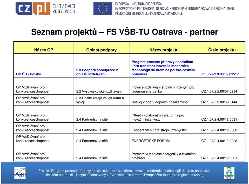 2 Vysokoškolské vzdělávání Inovace vzdělávání strojních inženýrů pro jadernou energetiku CZ.1.07/2.2.00/07.0234 2.3 Lidské zdroje ve výzkumu a vývoji Rozvoj v oboru dopravního inženýrství CZ.1.07/2.3.00/09.