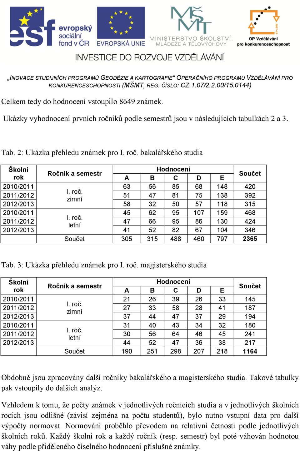 2011/2012 47 66 95 86 130 424 letní 2012/2013 41 52 82 67 104 346 Součet 305 315 488 460 797 2365 Tab.