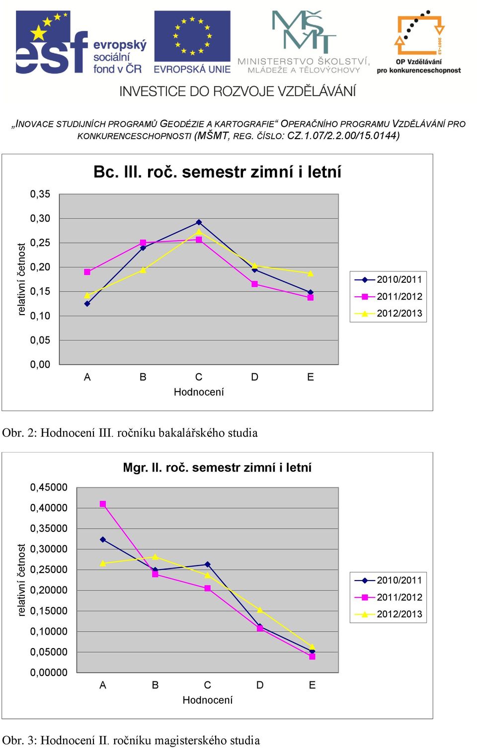 II semestr zimní i letní 0,20 0,15 0,10 2011/2012 2012/2013 0,05 0,00 Obr. 2: III.