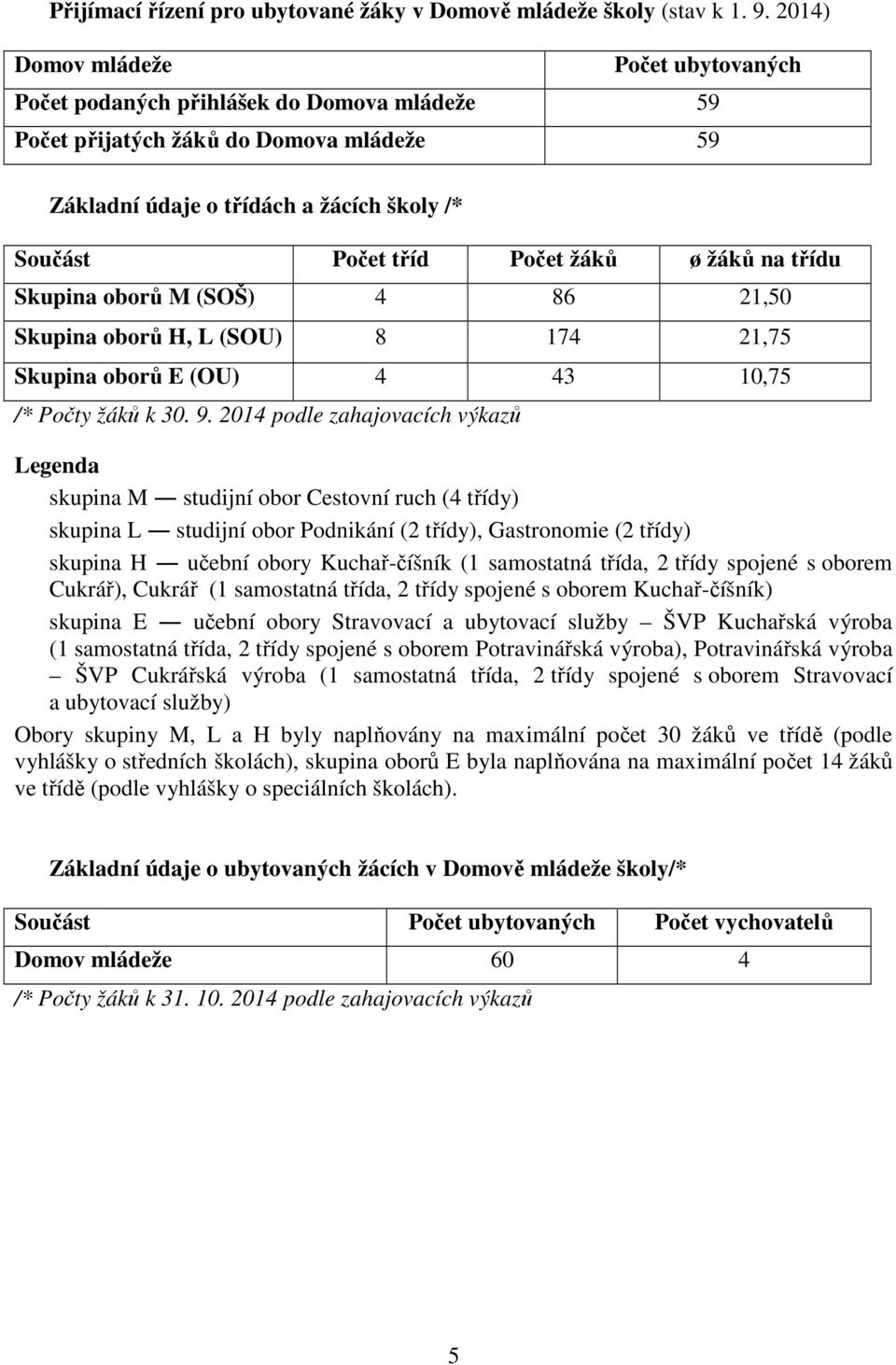 ø žáků na třídu Skupina oborů M (SOŠ) 4 86 21,50 Skupina oborů H, L (SOU) 8 174 21,75 Skupina oborů E (OU) 4 43 10,75 /* Počty žáků k 30. 9.