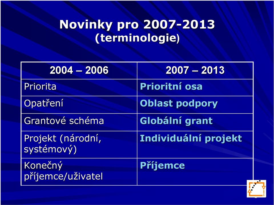 systémový) Konečný ný příjemce/uživatel Prioritní osa Oblast