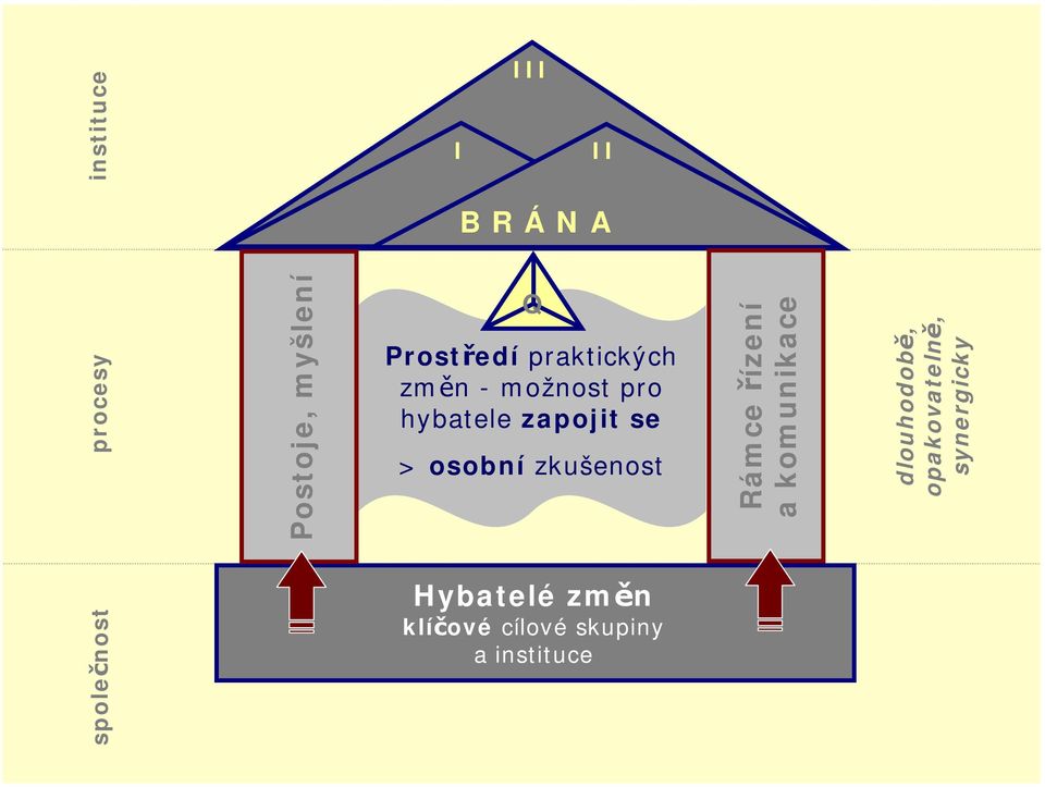 osobní zkušenost Hybatelé změn klíčové cílové skupiny a