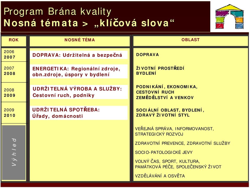 ZEMĚDĚLSTVÍ A VENKOV 2009 2010 UDRŽITELNÁ SPOTŘEBA: Úřady, domácnosti SOCIÁLNÍ OBLAST, BYDLENÍ, ZDRAVÝ ŽIVOTNÍ STYL V ý h l e d VEŘEJNÁ SPRÁVA, INFORMOVANOST,