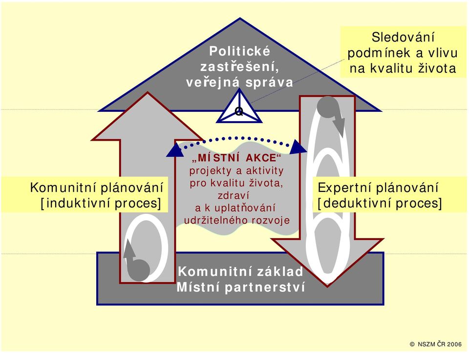 aktivity pro kvalitu života, zdraví a k uplatňování udržitelného rozvoje