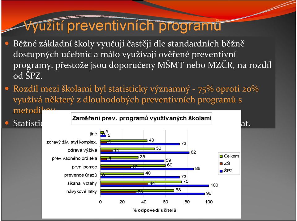 Zaměření prev. programů využívaných školami Statisticky významný rozdíl byl též z hlediska nabídky témat. jiné zdravý živ. styl komplex. zdravá výživa prev.vadného drž.