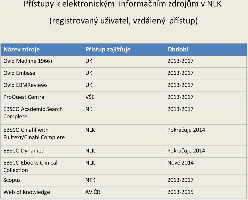 VŠE 2013-2017 EBSCO Academic Search Complete NK 2013-2017 EBSCO Cinahl with Fulltext/Cinahl Complete NLK Pokračuje 2014